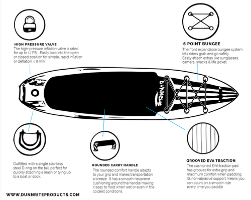 Diagram of inflatable SUP features including traction deck, bungee system, and carry handle