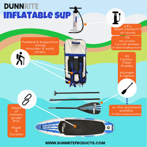 Inflatable SUP infographic highlighting board capacity, paddle design, backpack features, and included accessories